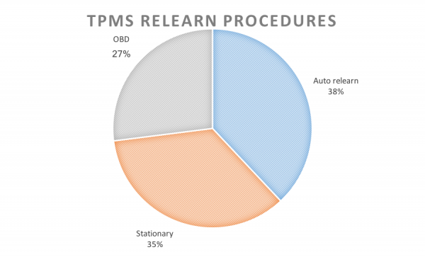 TPMS relearn procedures chart