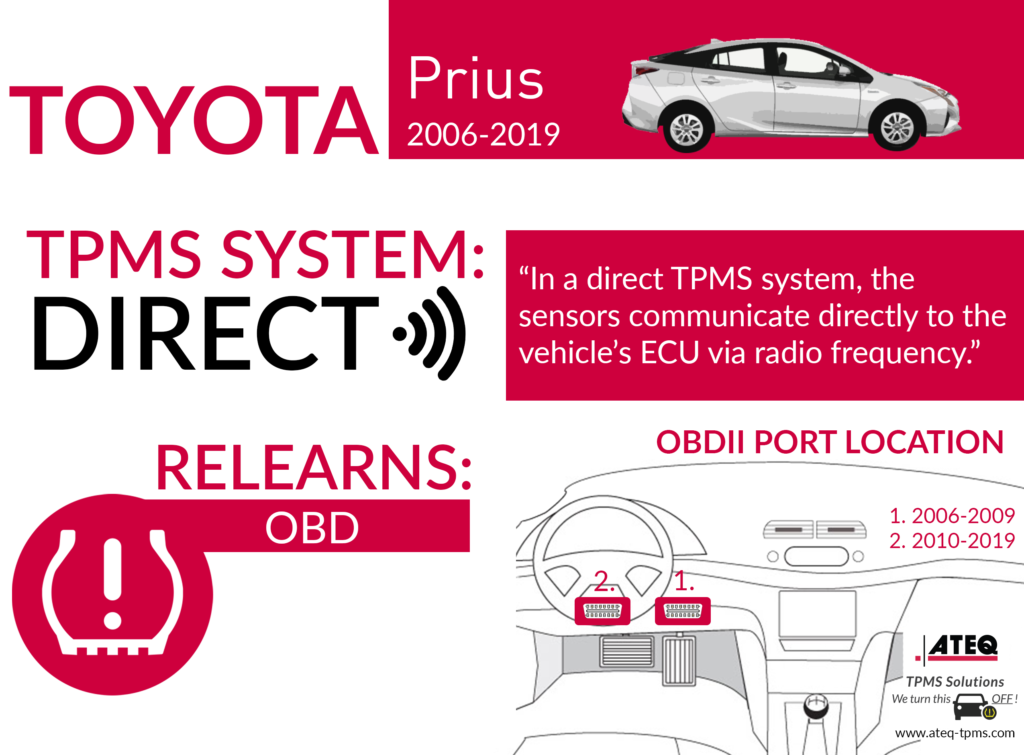 Toyota Prius Infographic