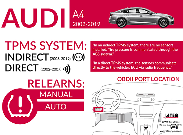 https://www.ateq-tpms.com/wp-content/uploads/2019/08/Audi-A4-Infographic.jpg