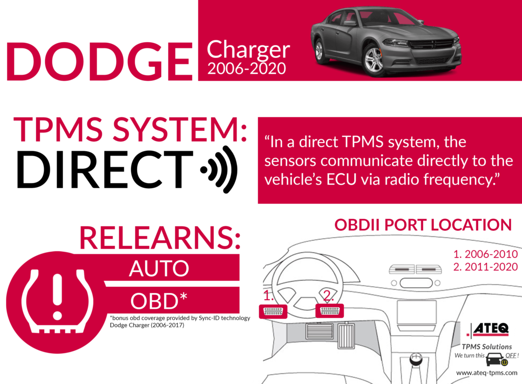 Dodge Charger Infographic