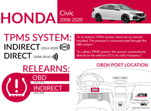 Honda Civic Infographic