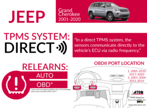 TPMS Diagnostic Information – Jeep Grand Cherokee, 2001-2020